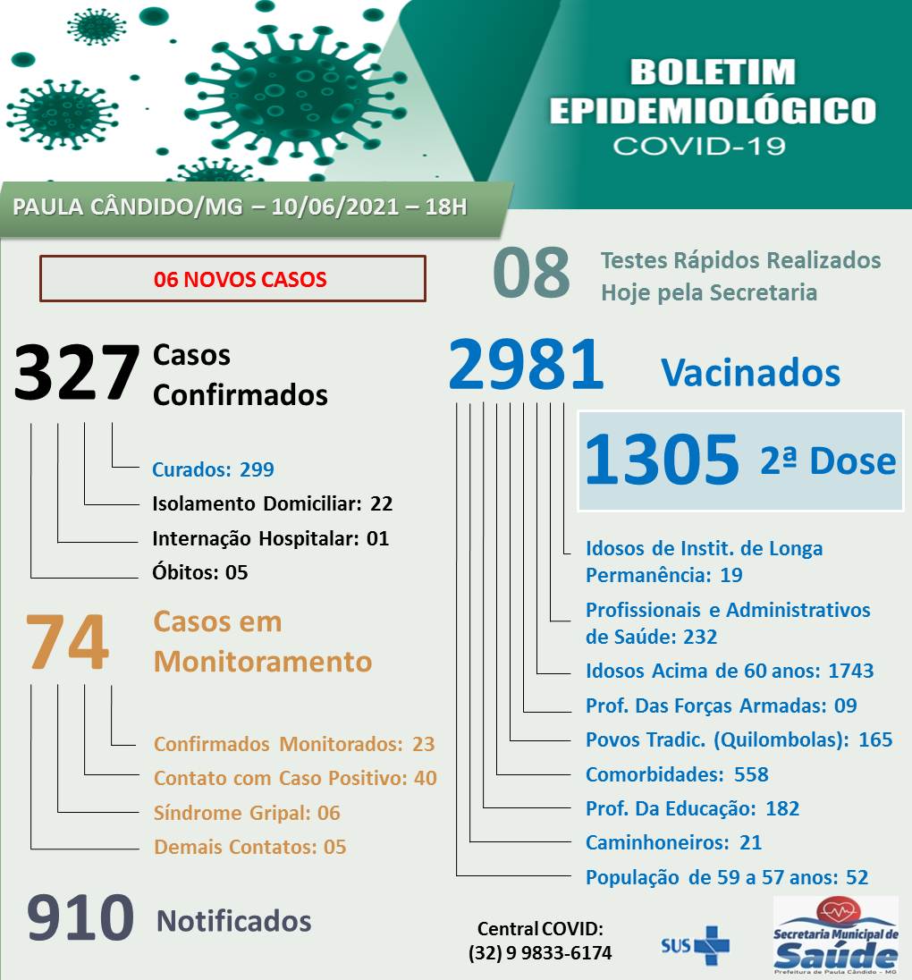 Notícias Prefeitura Municipal de Paula Cândido - Atualização Boletim Epidemiológico