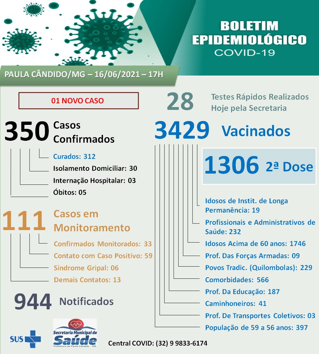 Notícias Prefeitura Municipal de Paula Cândido - Atualização Boletim Epidemiológico