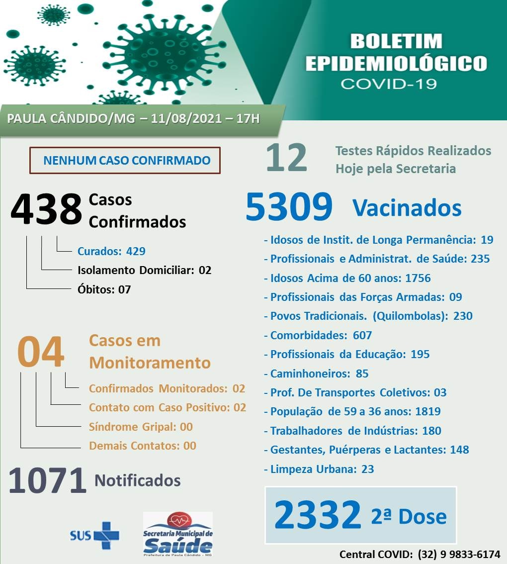 Notícias Prefeitura Municipal de Paula Cândido - Atualização Boletim Epidemiológico