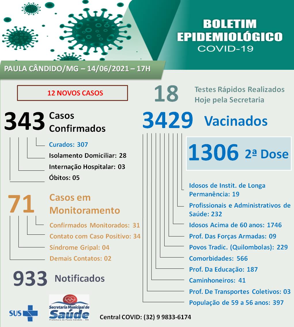 Notícias Prefeitura Municipal de Paula Cândido - Paula Cândido registra 12 novos casos de Covid-19 nesta segunda-feira