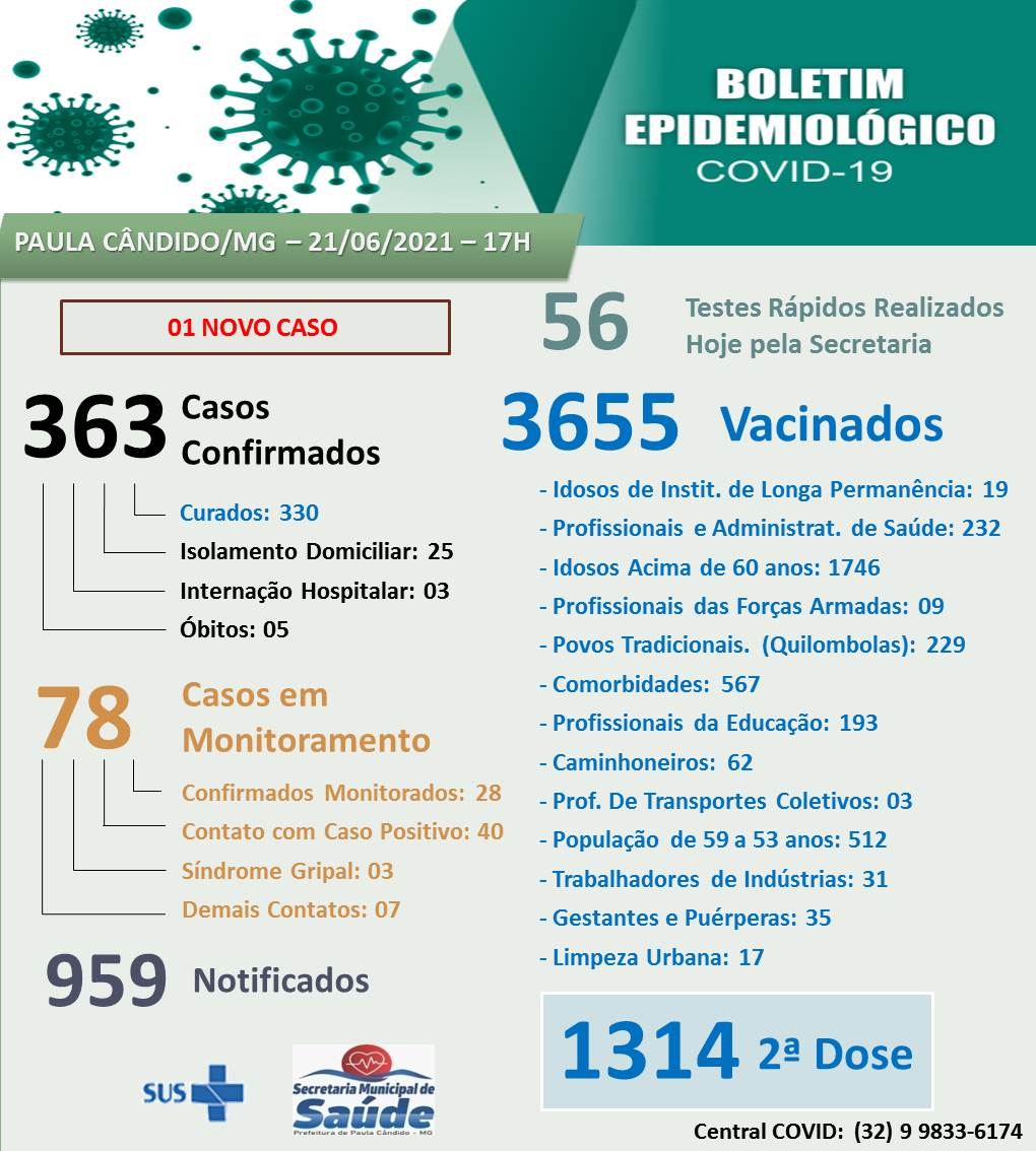 Notícias Prefeitura Municipal de Paula Cândido - Paula Cândido registra um novo caso de Covid-19 nesta segunda-feira